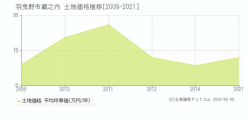 羽曳野市蔵之内の土地価格推移グラフ 