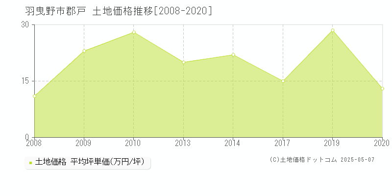 郡戸(羽曳野市)の土地価格推移グラフ(坪単価)[2008-2020年]