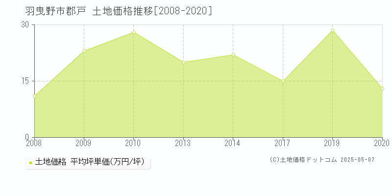 羽曳野市郡戸の土地価格推移グラフ 