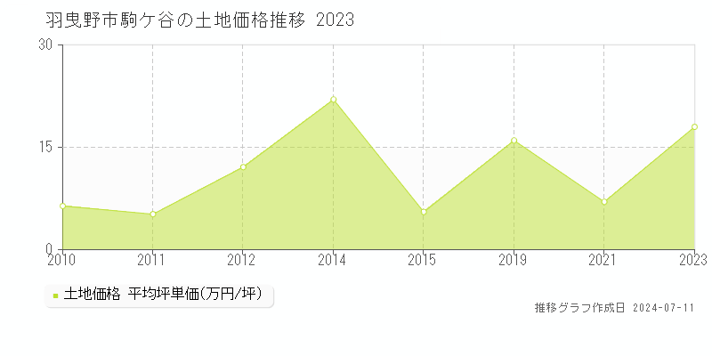 羽曳野市駒ケ谷の土地取引価格推移グラフ 