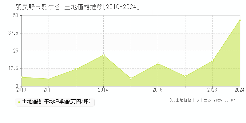 駒ケ谷(羽曳野市)の土地価格推移グラフ(坪単価)[2010-2024年]