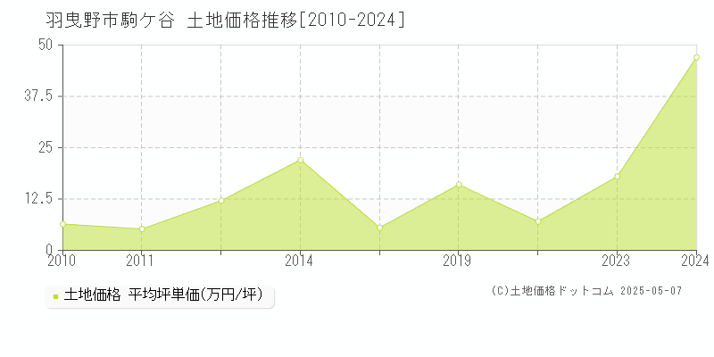 羽曳野市駒ケ谷の土地取引価格推移グラフ 