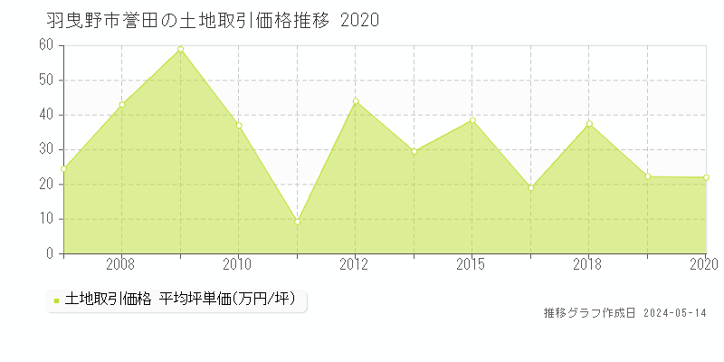 羽曳野市誉田の土地取引価格推移グラフ 