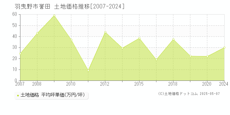 誉田(羽曳野市)の土地価格推移グラフ(坪単価)[2007-2024年]