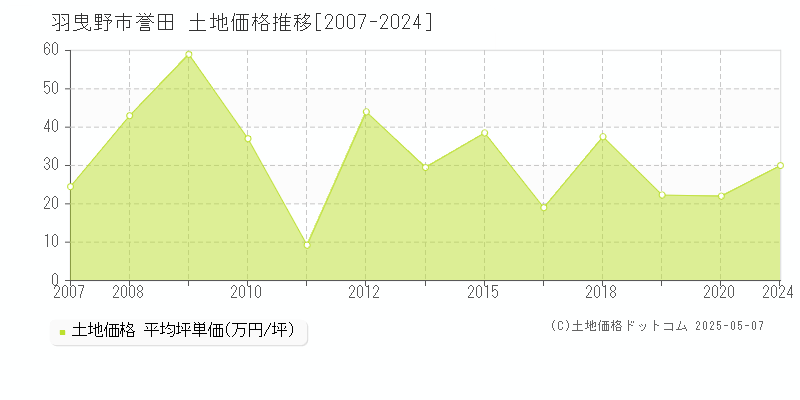 羽曳野市誉田の土地取引価格推移グラフ 