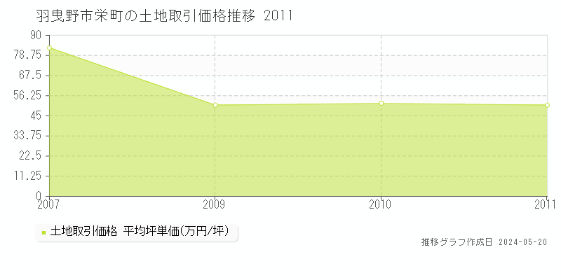 羽曳野市栄町の土地取引価格推移グラフ 