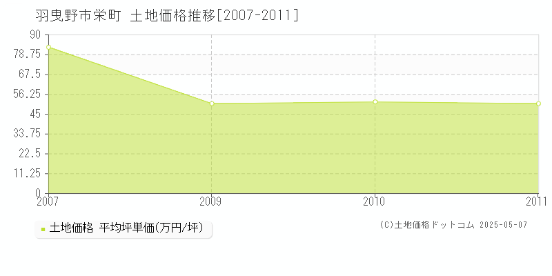 栄町(羽曳野市)の土地価格推移グラフ(坪単価)[2007-2011年]