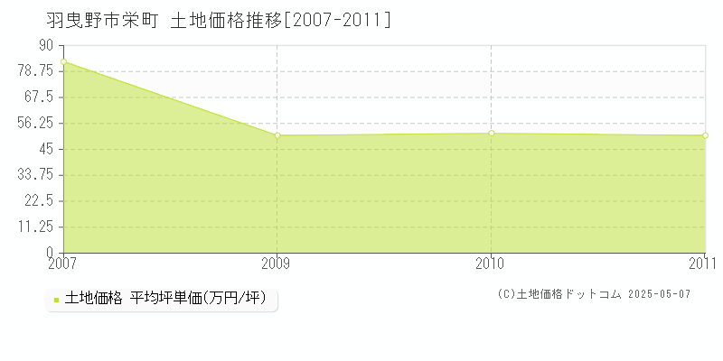 羽曳野市栄町の土地価格推移グラフ 