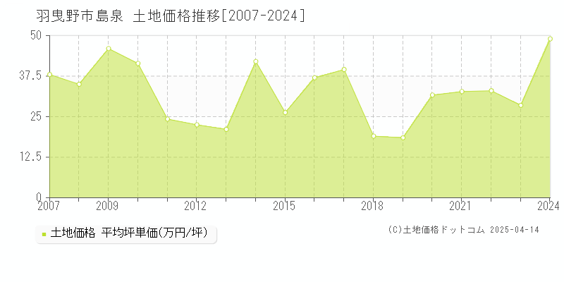 羽曳野市島泉の土地価格推移グラフ 