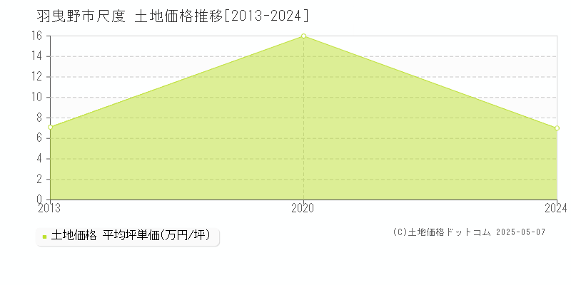 尺度(羽曳野市)の土地価格推移グラフ(坪単価)[2013-2024年]