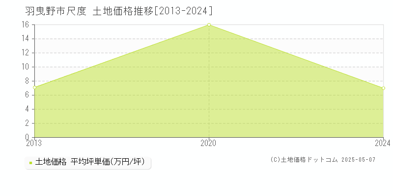 羽曳野市尺度の土地価格推移グラフ 