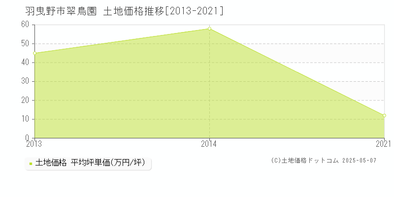翠鳥園(羽曳野市)の土地価格推移グラフ(坪単価)[2013-2021年]