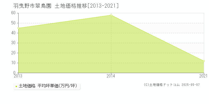 羽曳野市翠鳥園の土地価格推移グラフ 