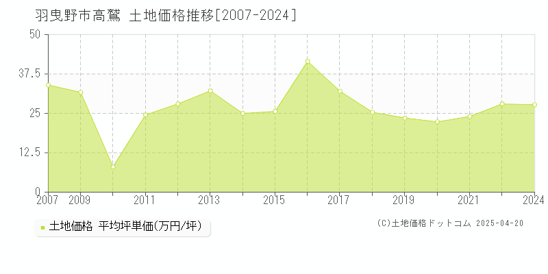 羽曳野市高鷲の土地価格推移グラフ 