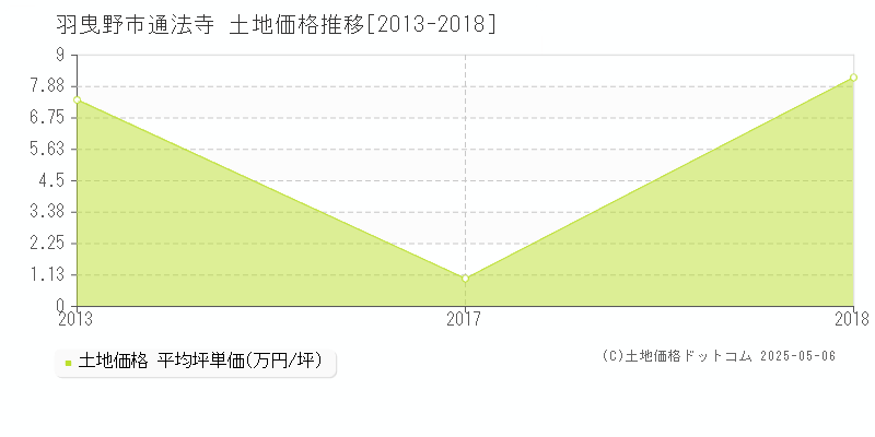 通法寺(羽曳野市)の土地価格推移グラフ(坪単価)[2013-2018年]