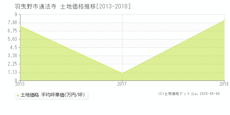 羽曳野市通法寺の土地取引価格推移グラフ 