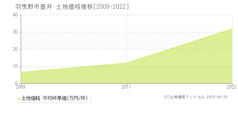 壺井(羽曳野市)の土地価格推移グラフ(坪単価)[2009-2022年]
