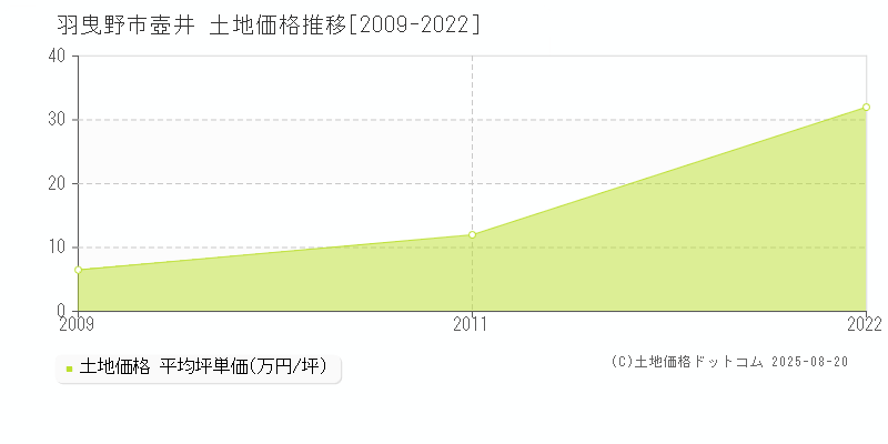 羽曳野市壺井の土地価格推移グラフ 