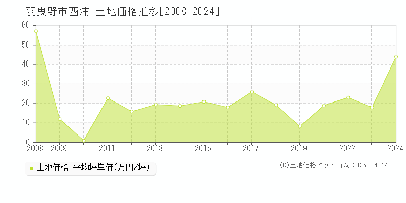 羽曳野市西浦の土地価格推移グラフ 