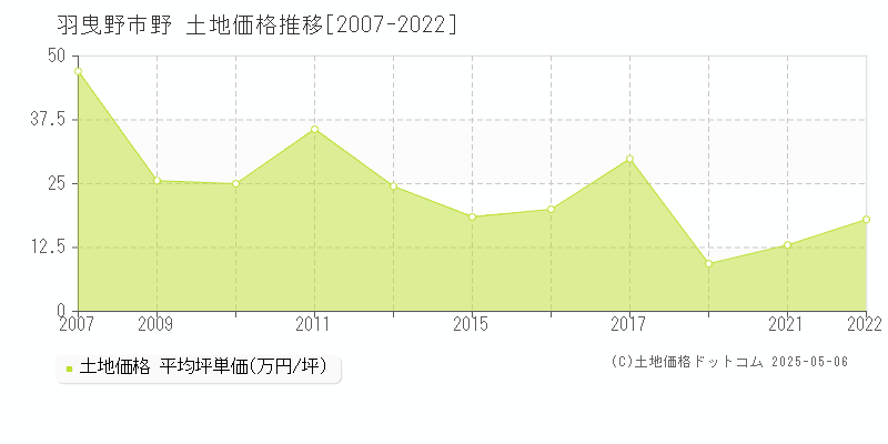 野(羽曳野市)の土地価格推移グラフ(坪単価)[2007-2022年]