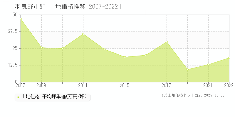 羽曳野市野の土地価格推移グラフ 