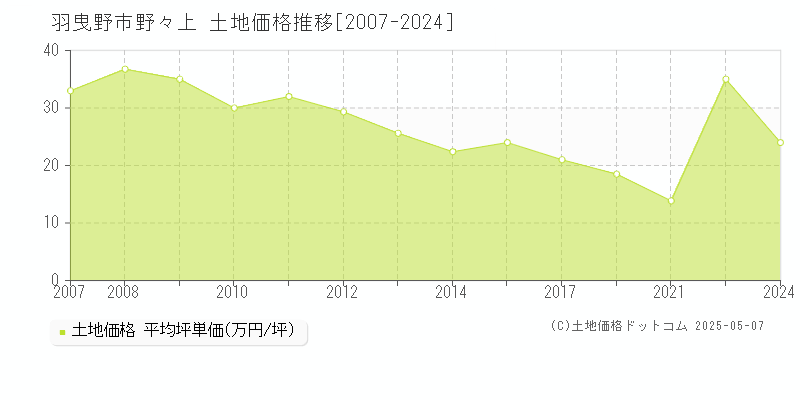 野々上(羽曳野市)の土地価格推移グラフ(坪単価)[2007-2024年]