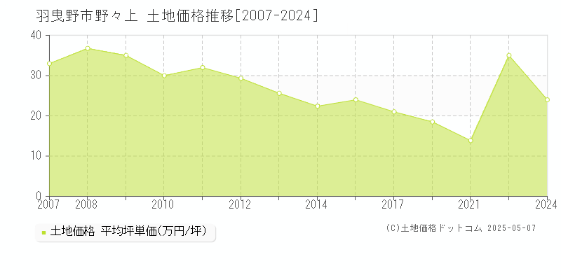 羽曳野市野々上の土地価格推移グラフ 