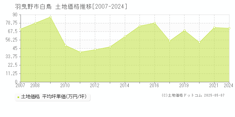 白鳥(羽曳野市)の土地価格推移グラフ(坪単価)[2007-2024年]