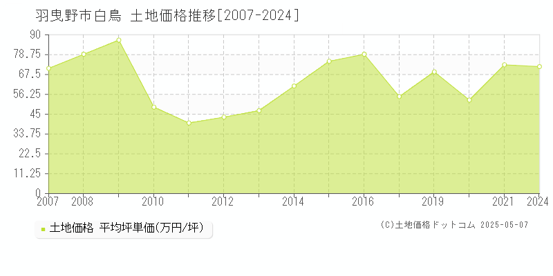 羽曳野市白鳥の土地価格推移グラフ 