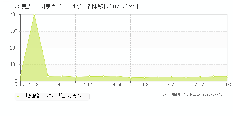 羽曳野市羽曳が丘の土地取引価格推移グラフ 