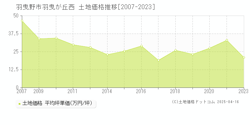 羽曳野市羽曳が丘西の土地価格推移グラフ 