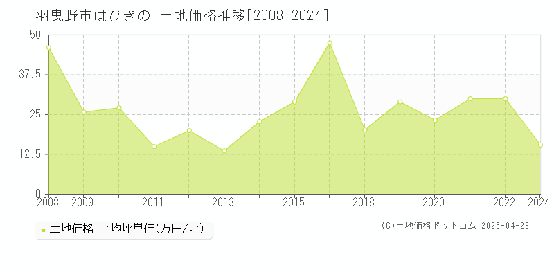 羽曳野市はびきのの土地取引価格推移グラフ 