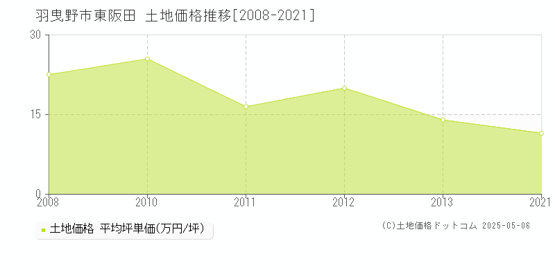 東阪田(羽曳野市)の土地価格推移グラフ(坪単価)[2008-2021年]
