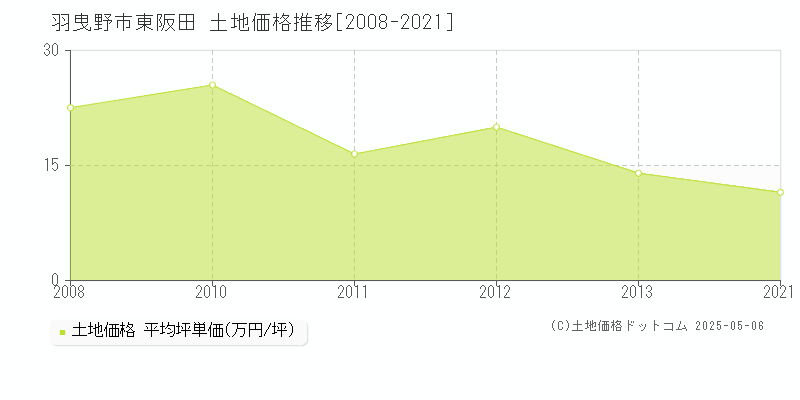 羽曳野市東阪田の土地価格推移グラフ 