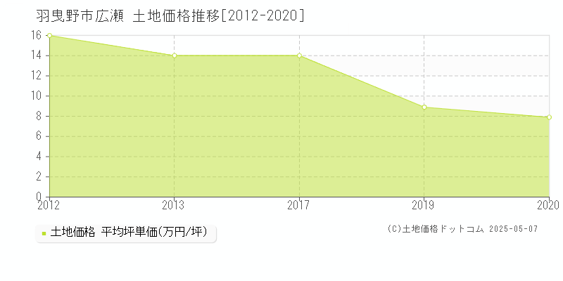 広瀬(羽曳野市)の土地価格推移グラフ(坪単価)[2012-2020年]