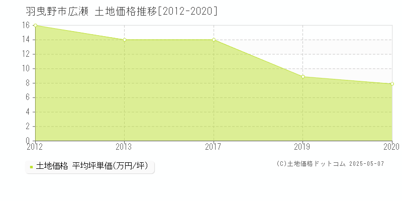 羽曳野市広瀬の土地価格推移グラフ 