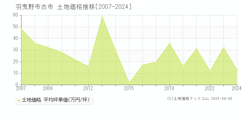 羽曳野市古市の土地価格推移グラフ 