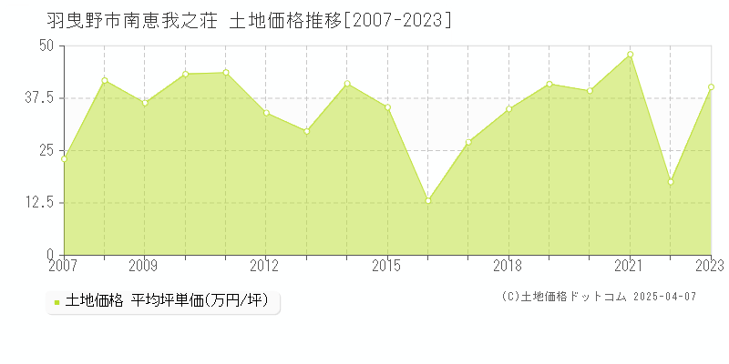 羽曳野市南恵我之荘の土地価格推移グラフ 