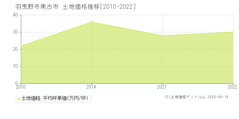南古市(羽曳野市)の土地価格推移グラフ(坪単価)[2010-2022年]