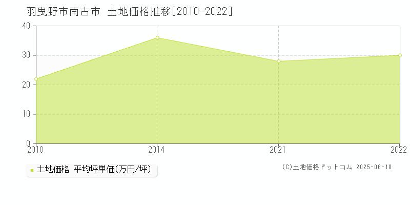 羽曳野市南古市の土地価格推移グラフ 