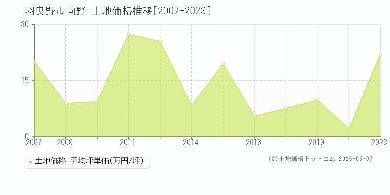 向野(羽曳野市)の土地価格推移グラフ(坪単価)[2007-2023年]