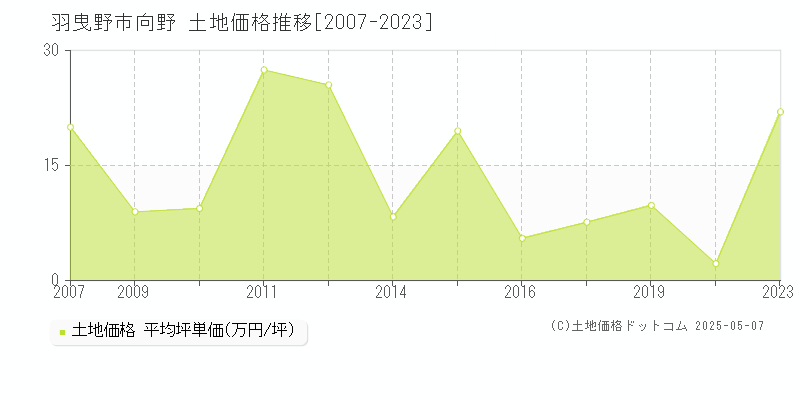 羽曳野市向野の土地価格推移グラフ 