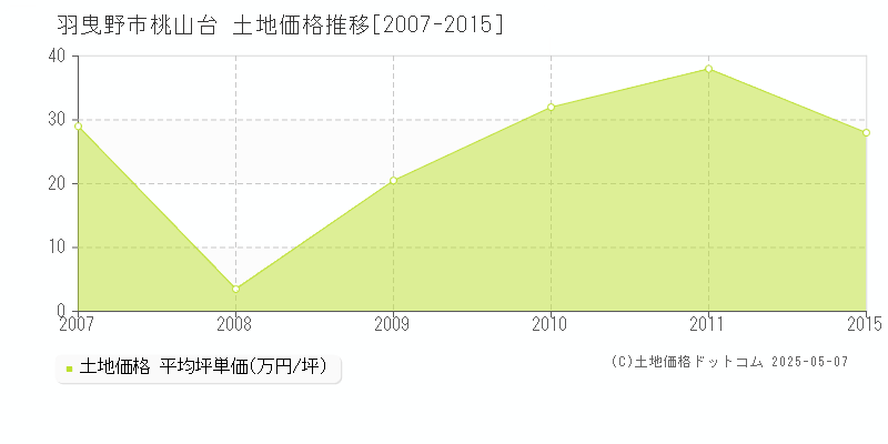 桃山台(羽曳野市)の土地価格推移グラフ(坪単価)[2007-2015年]