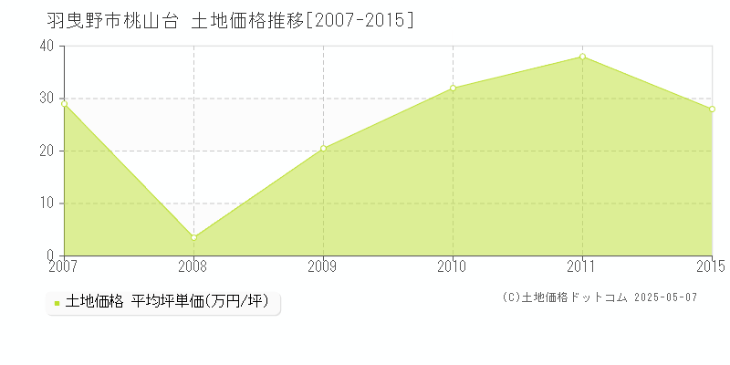 羽曳野市桃山台の土地価格推移グラフ 