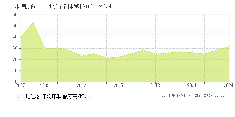 羽曳野市(大阪府)の土地価格推移グラフ(坪単価)[2007-2024年]