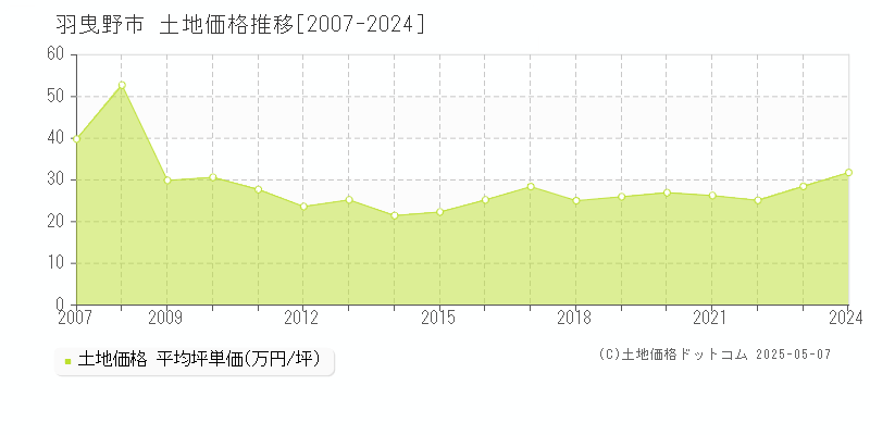 羽曳野市の土地価格推移グラフ 