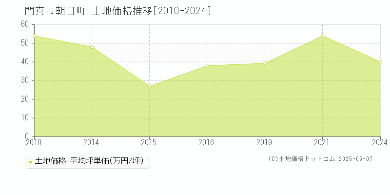 朝日町(門真市)の土地価格推移グラフ(坪単価)[2010-2024年]