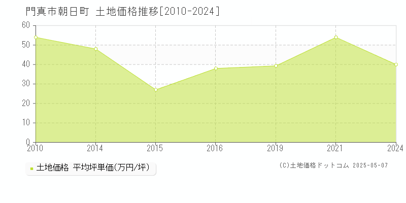 門真市朝日町の土地価格推移グラフ 