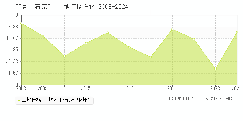 石原町(門真市)の土地価格推移グラフ(坪単価)[2008-2024年]