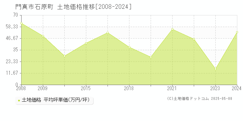 門真市石原町の土地価格推移グラフ 